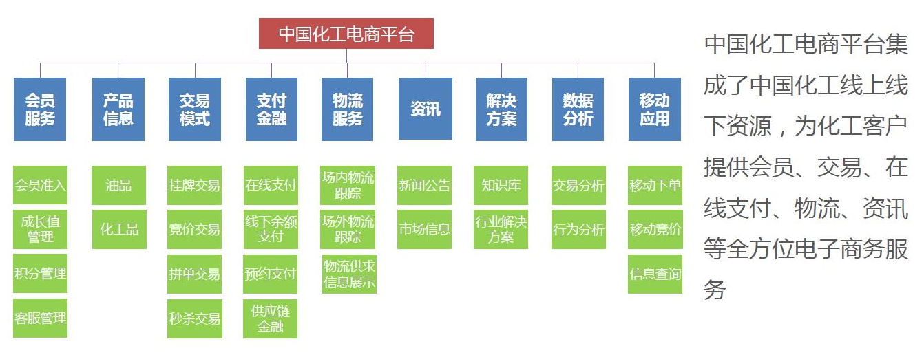 中國(guó)化工