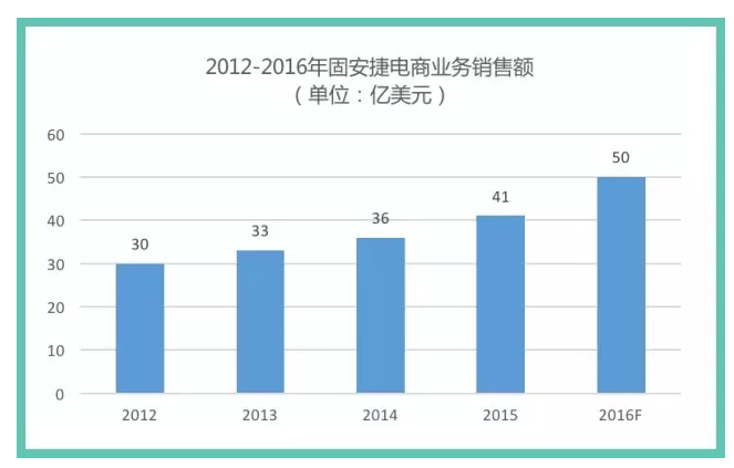 電商業(yè)務(wù)銷售額