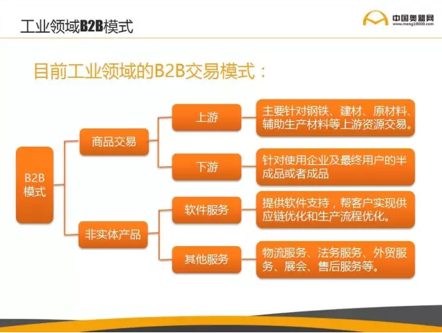 工業(yè)領(lǐng)域B2B模式