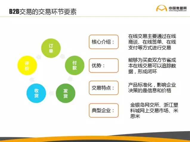 B2B交易的交易環(huán)節(jié)要素