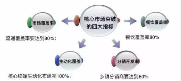 核心市場(chǎng)突破四大指標(biāo)
