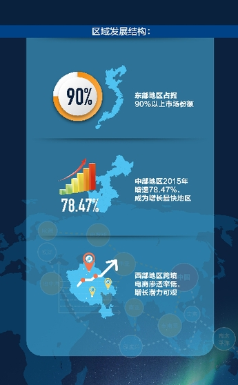 快速增長