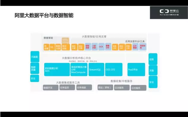 阿里大數(shù)據(jù)平臺(tái)于數(shù)據(jù)智能