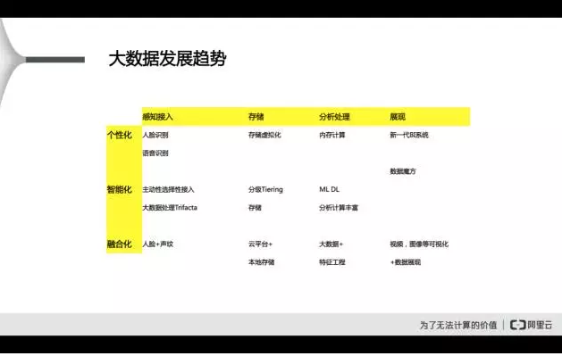 大數(shù)據(jù)發(fā)展趨勢(shì)