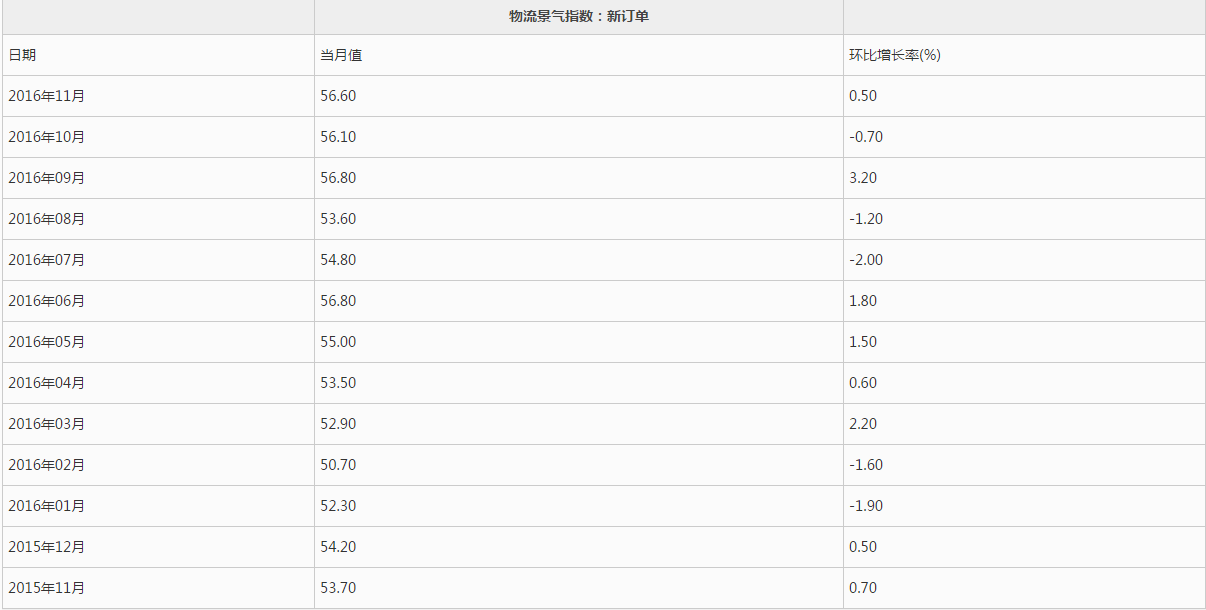 物流景氣指數(shù)