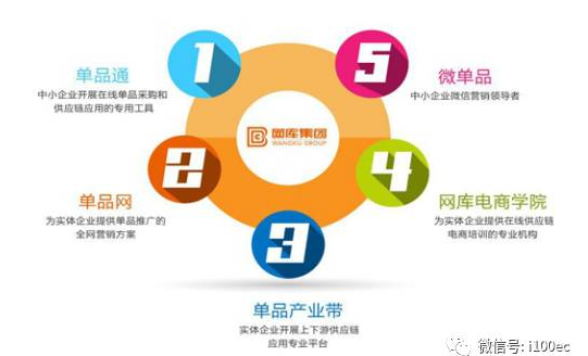 (中國電子商務研究中心注：圖為網(wǎng)庫業(yè)務布局圖)