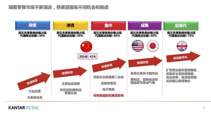 各渠道面臨不同的機(jī)遇和挑戰(zhàn)