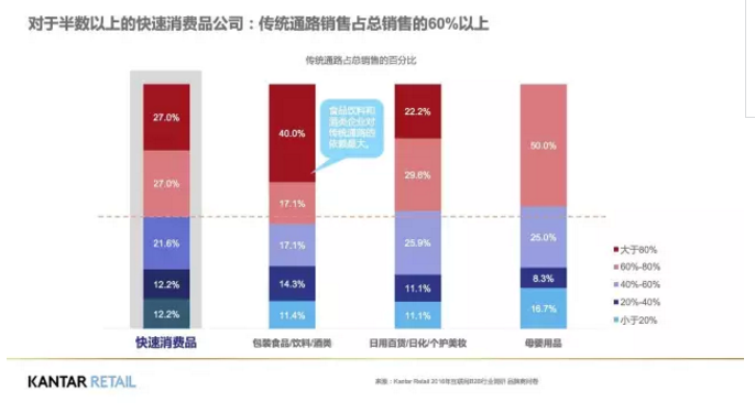 傳統(tǒng)通路銷售