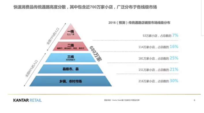 廣泛分布于各級(jí)縣市場