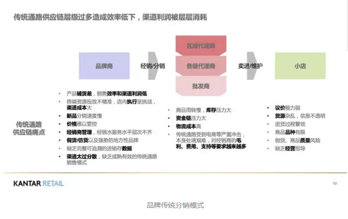 品牌傳統(tǒng)分銷模式
