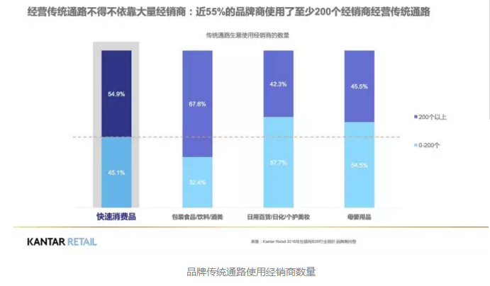品牌傳統(tǒng)通路使用經(jīng)銷商數(shù)量