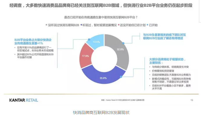 快消品牌商互聯(lián)網(wǎng)B2B發(fā)展現(xiàn)狀