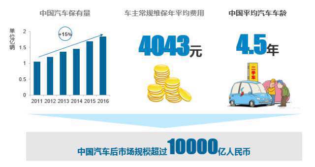 汽車后市場研究報告
