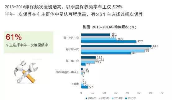 汽車后市場研究報告