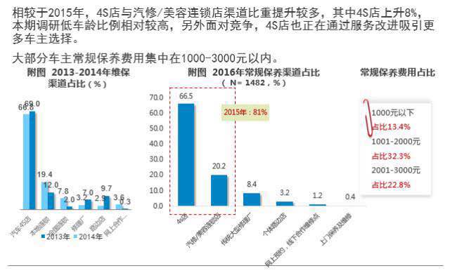 汽車后市場研究報告