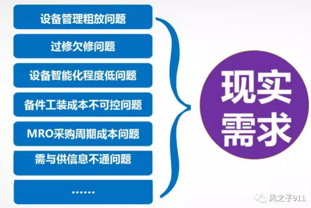 現(xiàn)實(shí)需求