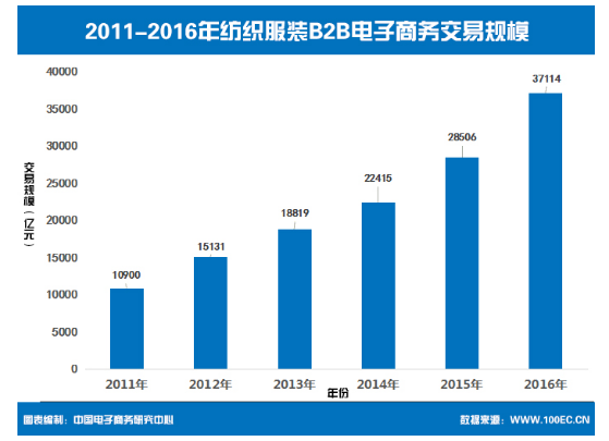 紡織交易規(guī)模