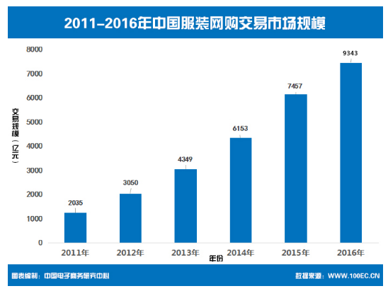 紡織交易規(guī)模