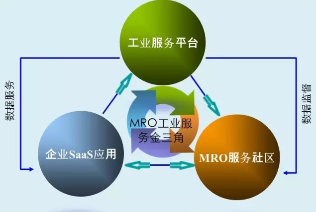 工業(yè)服務(wù)金三角