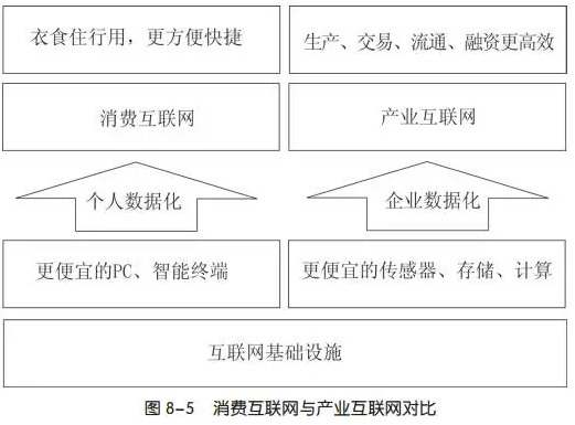 消費(fèi)互聯(lián)網(wǎng)與產(chǎn)業(yè)互聯(lián)網(wǎng)對比