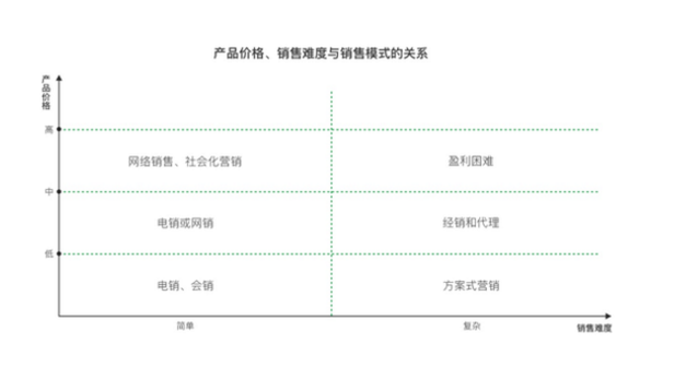銷(xiāo)售模式的關(guān)系