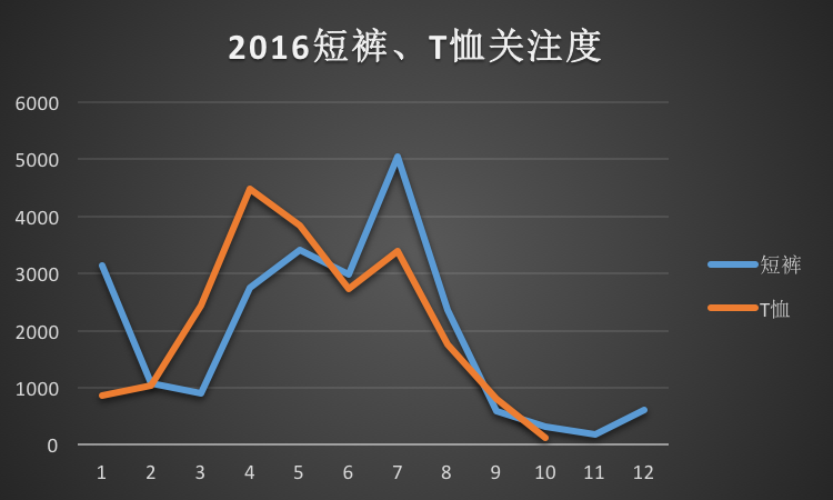 2016短褲、T恤關注度