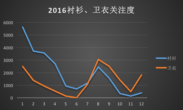 2016襯衫、衛(wèi)衣關注度