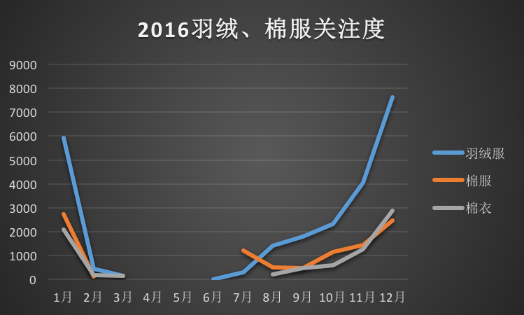 2016羽絨、棉服關注度