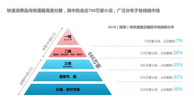 2016年快速消費品互聯(lián)網B2B市場研究