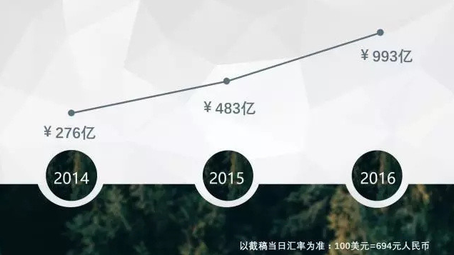 經(jīng)緯系公司總?cè)谫Y規(guī)模持續(xù)增長