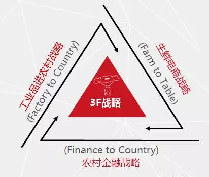 3F戰(zhàn)略