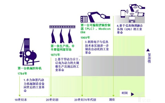 德國工業(yè)4.0概念的階段性定義
