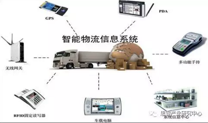 智能物流信息系統(tǒng)