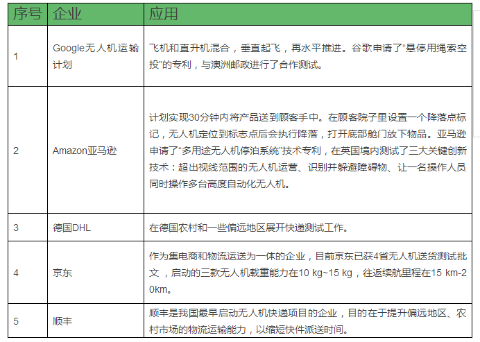 物流應(yīng)用