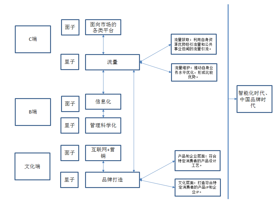傳統(tǒng)企業(yè)互聯(lián)網(wǎng)+轉型要做的7件事