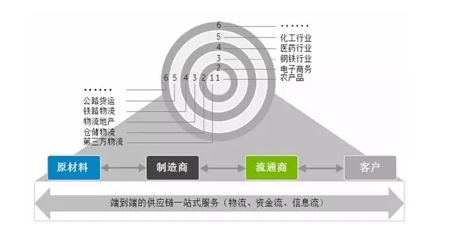 供應(yīng)鏈