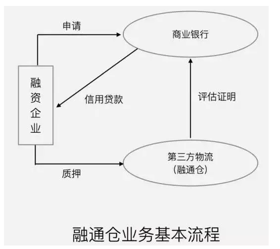 融通倉業(yè)務基本流程