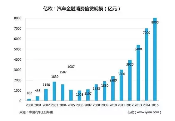 汽車金融消費信貸規(guī)模