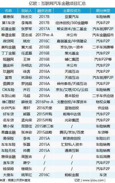 互聯(lián)網(wǎng)汽車金融項目匯總