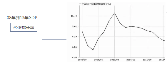 經(jīng)濟增長率