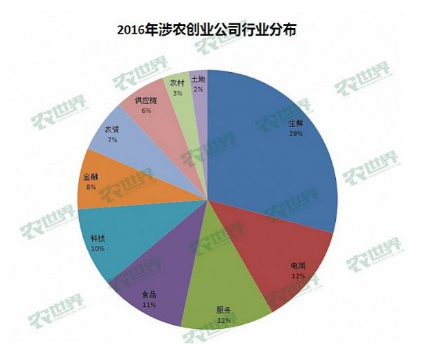 2016年涉農(nóng)創(chuàng)業(yè)公司行業(yè)分布