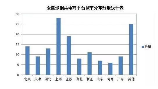 全國涉鋼類電商平臺(tái)城市分布數(shù)量統(tǒng)計(jì)表