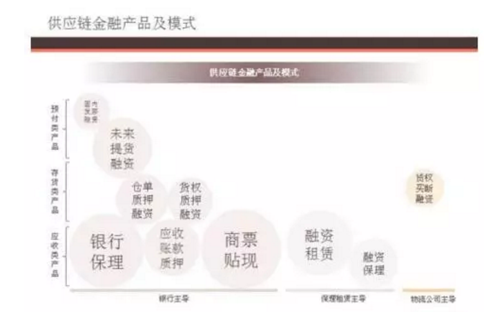 供應(yīng)鏈金融產(chǎn)品及模式