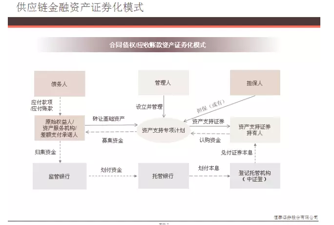 證券化模式