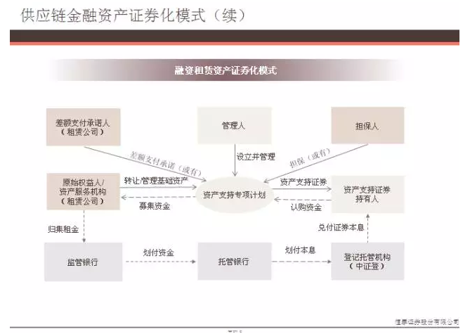 證券化模式續(xù)