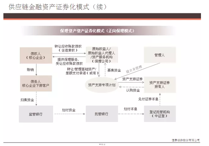 證券化模式續(xù)