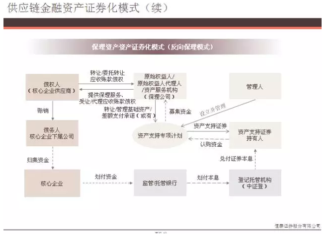 證券化模式
