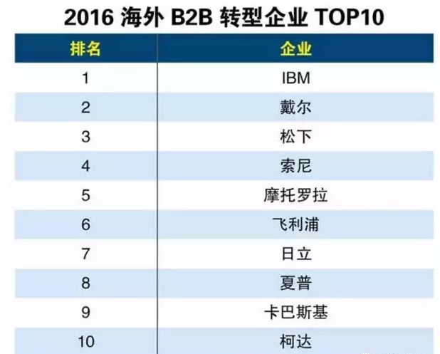 2016海外B2B轉(zhuǎn)型企業(yè)TOP10