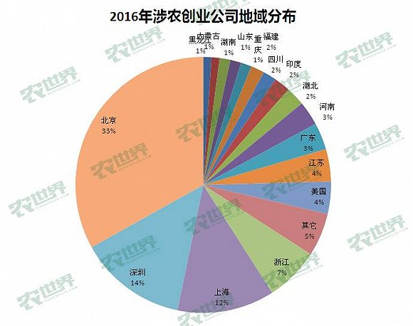 農(nóng)世界
