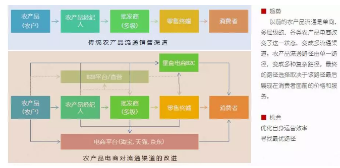 電商平臺(tái)